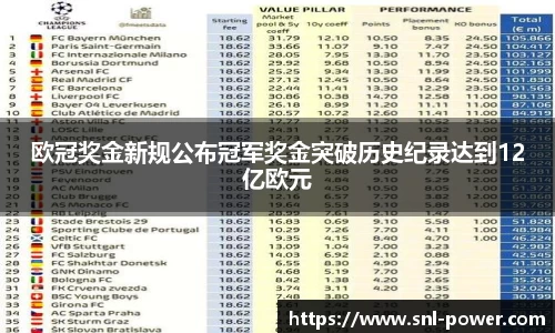欧冠奖金新规公布冠军奖金突破历史纪录达到12亿欧元